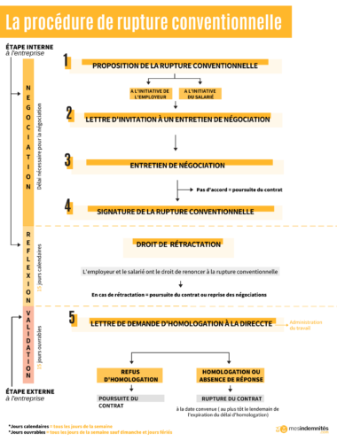 tout savoir sur la procédure de rupture conventionnelle – FNAS-FO